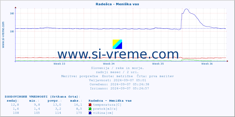 POVPREČJE :: Radešca - Meniška vas :: temperatura | pretok | višina :: zadnji mesec / 2 uri.