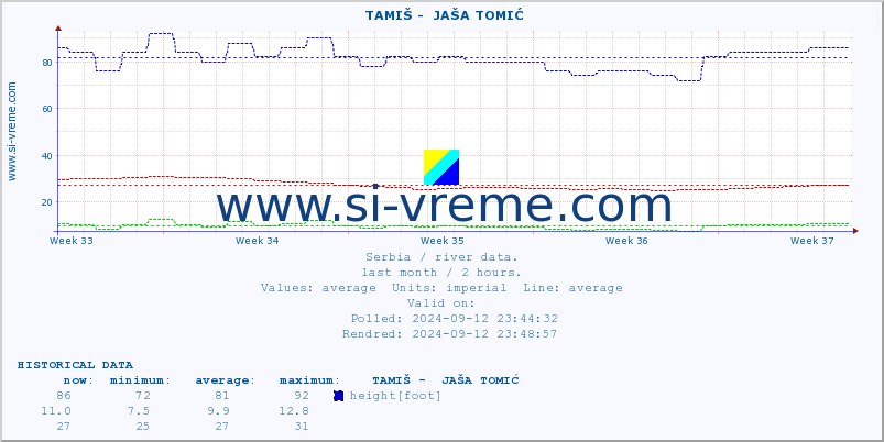  ::  TAMIŠ -  JAŠA TOMIĆ :: height |  |  :: last month / 2 hours.