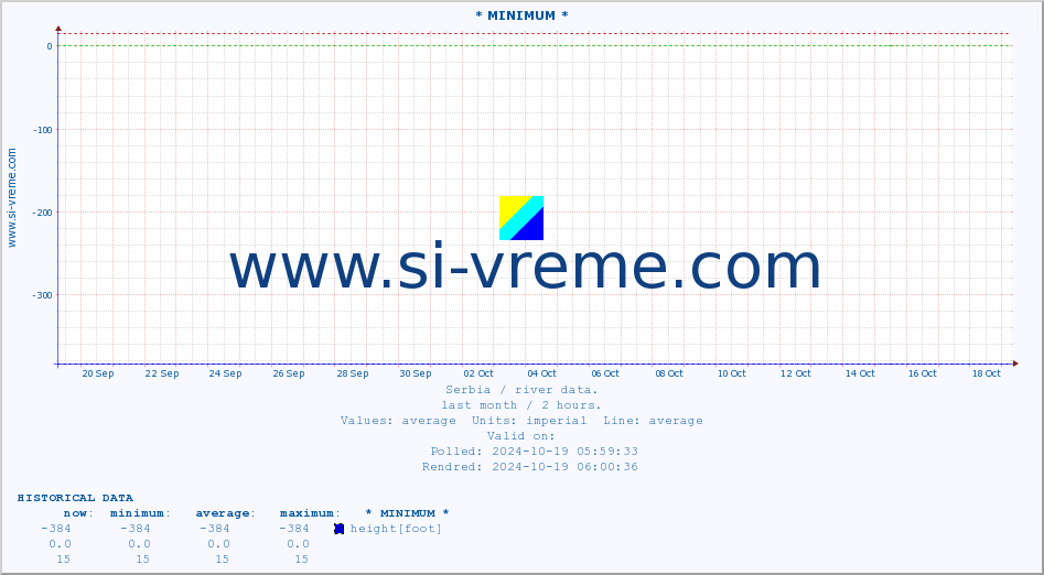  :: * MINIMUM* :: height |  |  :: last month / 2 hours.