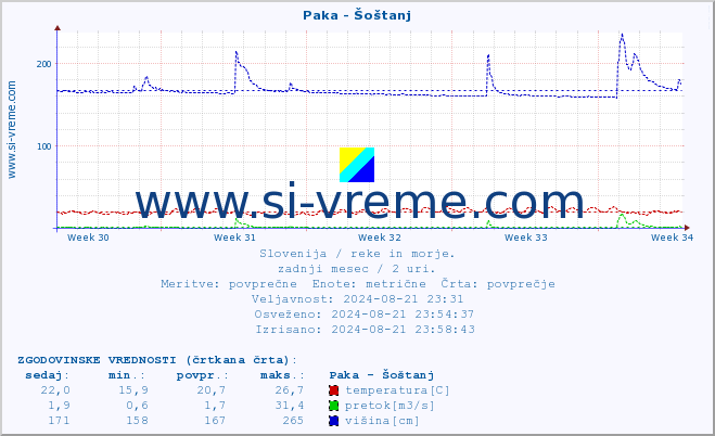 POVPREČJE :: Paka - Šoštanj :: temperatura | pretok | višina :: zadnji mesec / 2 uri.