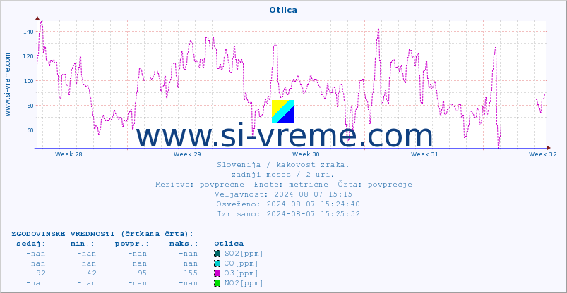 POVPREČJE :: Otlica :: SO2 | CO | O3 | NO2 :: zadnji mesec / 2 uri.