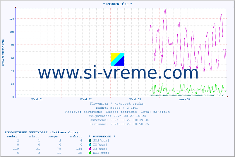 POVPREČJE :: * POVPREČJE * :: SO2 | CO | O3 | NO2 :: zadnji mesec / 2 uri.