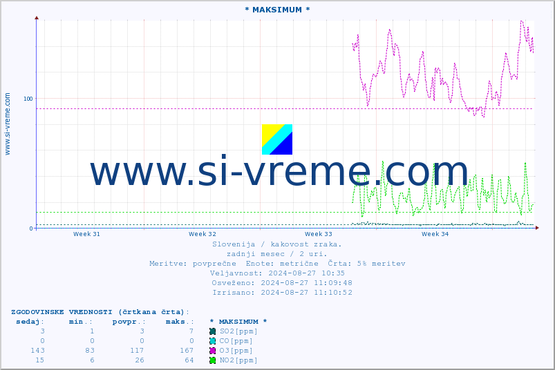 POVPREČJE :: * MAKSIMUM * :: SO2 | CO | O3 | NO2 :: zadnji mesec / 2 uri.