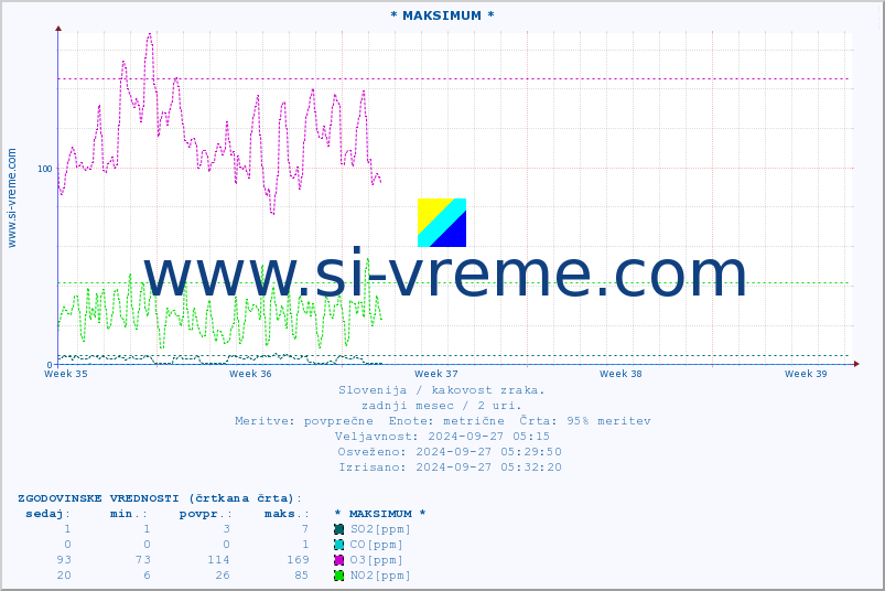 POVPREČJE :: * MAKSIMUM * :: SO2 | CO | O3 | NO2 :: zadnji mesec / 2 uri.