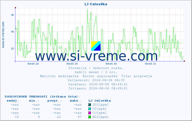 POVPREČJE :: LJ Celovška :: SO2 | CO | O3 | NO2 :: zadnji mesec / 2 uri.