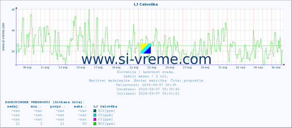 POVPREČJE :: LJ Celovška :: SO2 | CO | O3 | NO2 :: zadnji mesec / 2 uri.