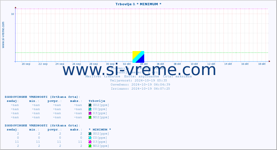 POVPREČJE :: Trbovlje & * MINIMUM * :: SO2 | CO | O3 | NO2 :: zadnji mesec / 2 uri.