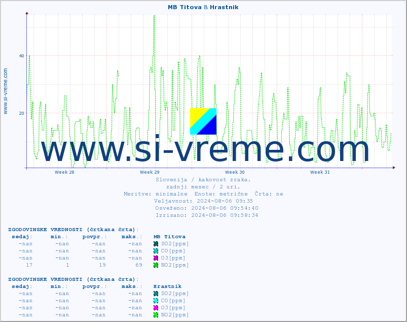 POVPREČJE :: MB Titova & Hrastnik :: SO2 | CO | O3 | NO2 :: zadnji mesec / 2 uri.
