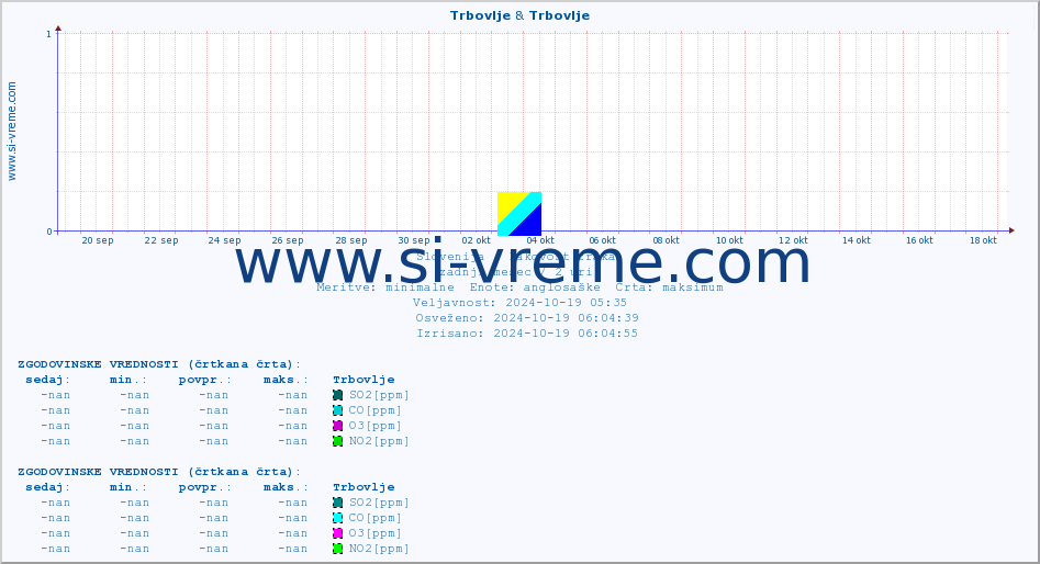 POVPREČJE :: Trbovlje & Trbovlje :: SO2 | CO | O3 | NO2 :: zadnji mesec / 2 uri.