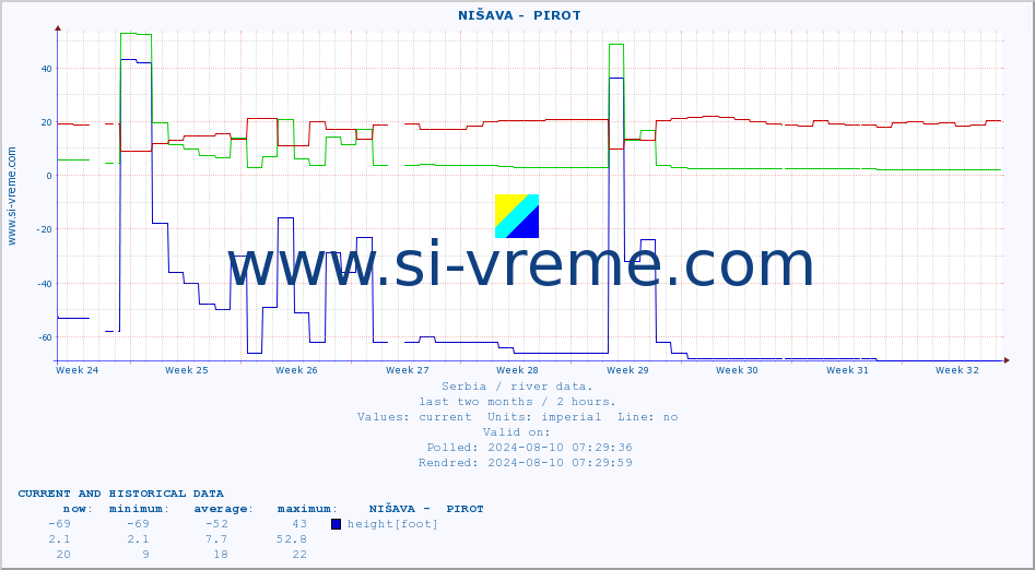  ::  NIŠAVA -  PIROT :: height |  |  :: last two months / 2 hours.