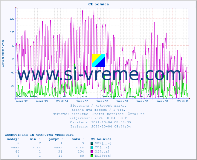 POVPREČJE :: CE bolnica :: SO2 | CO | O3 | NO2 :: zadnja dva meseca / 2 uri.