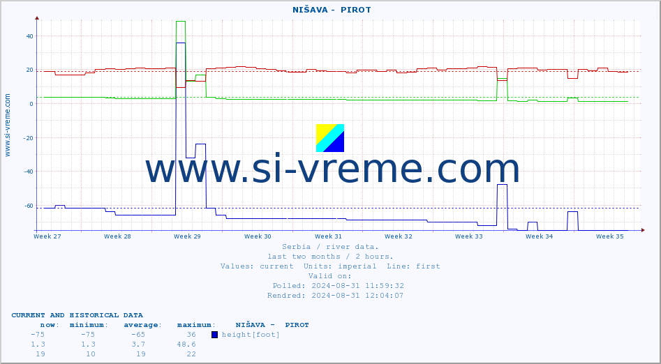  ::  NIŠAVA -  PIROT :: height |  |  :: last two months / 2 hours.