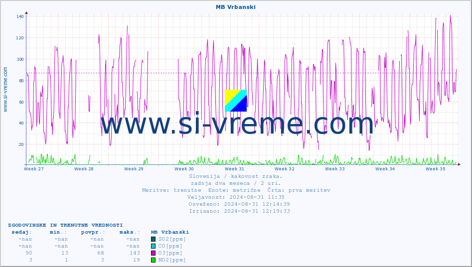 POVPREČJE :: MB Vrbanski :: SO2 | CO | O3 | NO2 :: zadnja dva meseca / 2 uri.