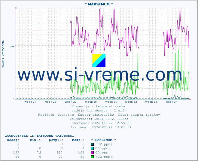 POVPREČJE :: * MAKSIMUM * :: SO2 | CO | O3 | NO2 :: zadnja dva meseca / 2 uri.