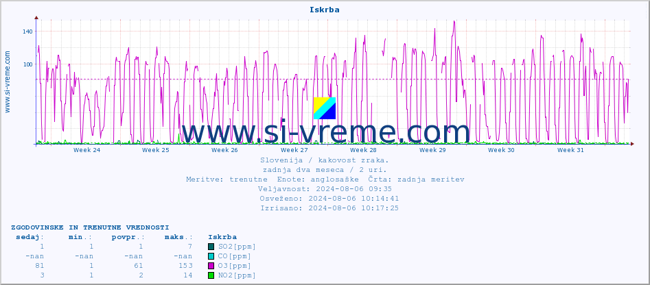 POVPREČJE :: Iskrba :: SO2 | CO | O3 | NO2 :: zadnja dva meseca / 2 uri.