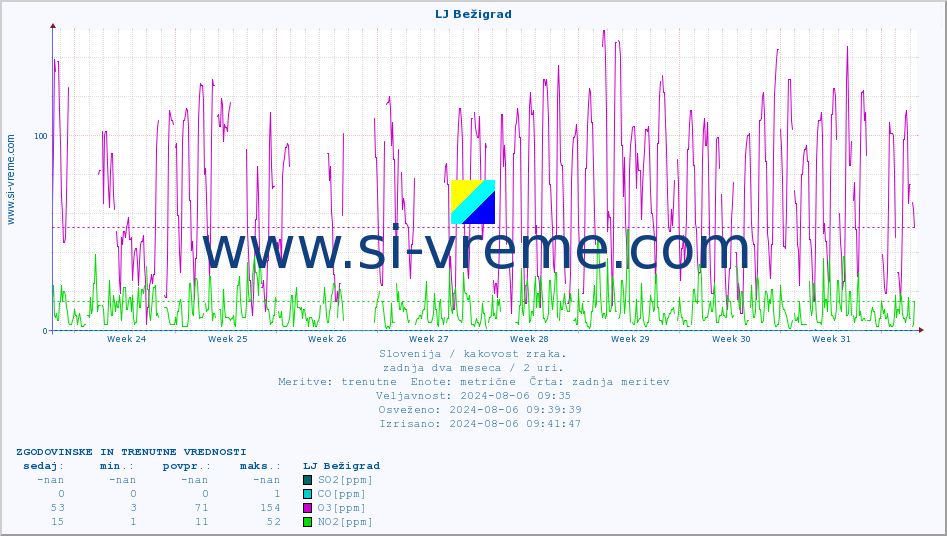 POVPREČJE :: LJ Bežigrad :: SO2 | CO | O3 | NO2 :: zadnja dva meseca / 2 uri.