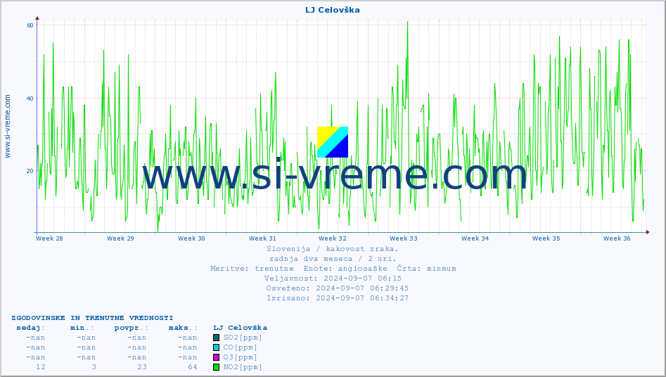 POVPREČJE :: LJ Celovška :: SO2 | CO | O3 | NO2 :: zadnja dva meseca / 2 uri.