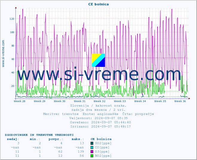 POVPREČJE :: CE bolnica :: SO2 | CO | O3 | NO2 :: zadnja dva meseca / 2 uri.