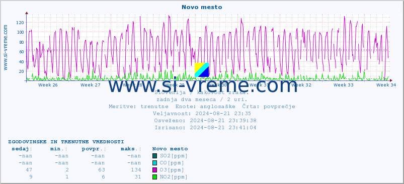 POVPREČJE :: Novo mesto :: SO2 | CO | O3 | NO2 :: zadnja dva meseca / 2 uri.