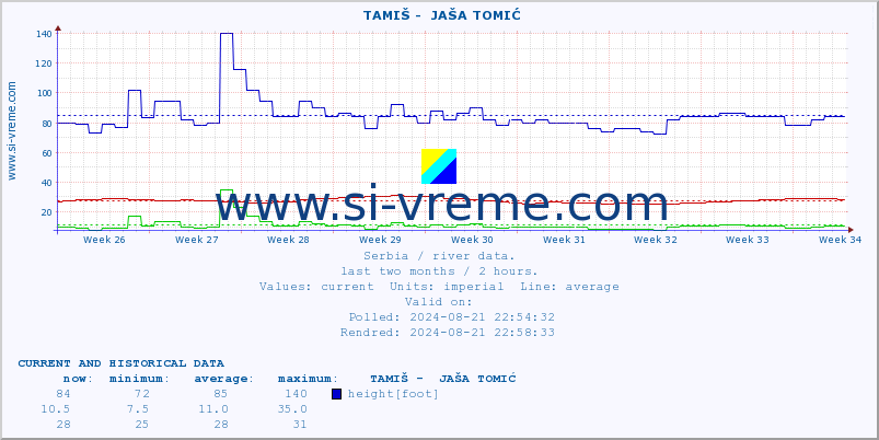  ::  TAMIŠ -  JAŠA TOMIĆ :: height |  |  :: last two months / 2 hours.