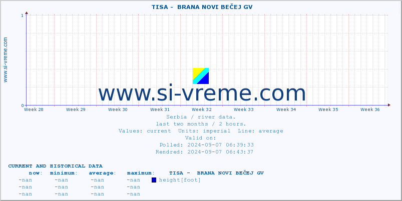  ::  TISA -  BRANA NOVI BEČEJ GV :: height |  |  :: last two months / 2 hours.