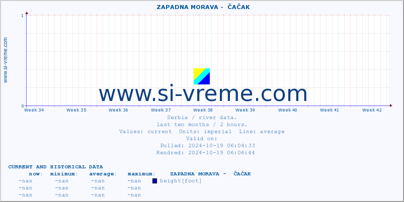  ::  ZAPADNA MORAVA -  ČAČAK :: height |  |  :: last two months / 2 hours.