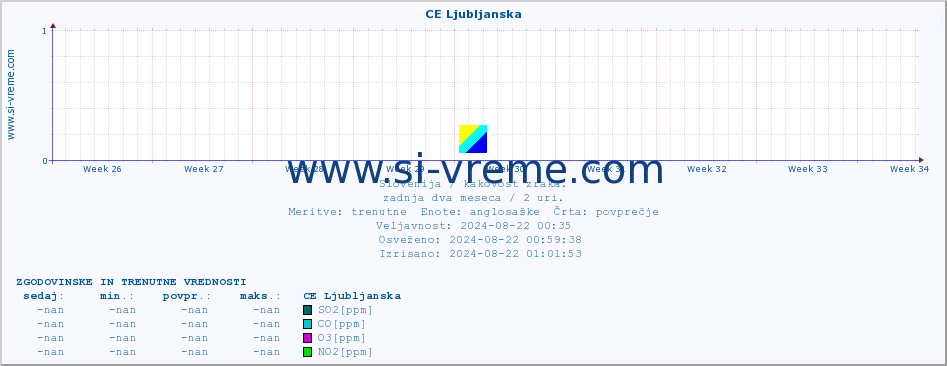 POVPREČJE :: CE Ljubljanska :: SO2 | CO | O3 | NO2 :: zadnja dva meseca / 2 uri.