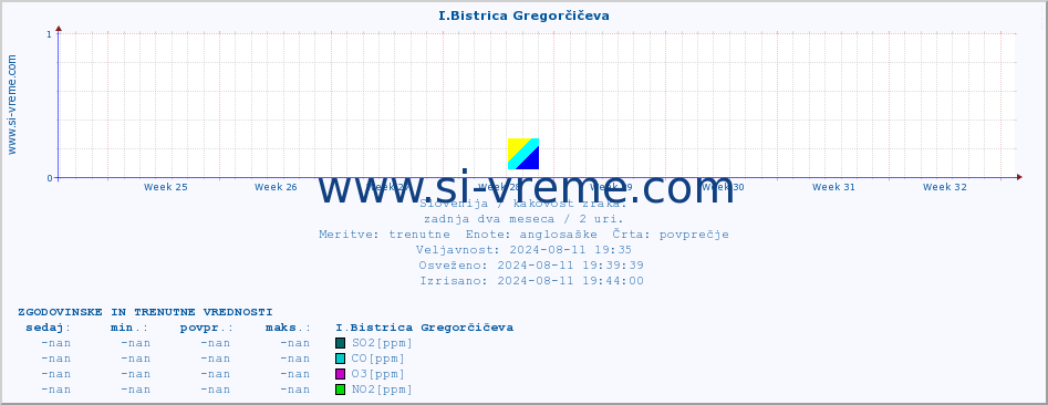 POVPREČJE :: I.Bistrica Gregorčičeva :: SO2 | CO | O3 | NO2 :: zadnja dva meseca / 2 uri.