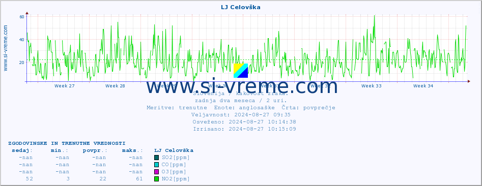 POVPREČJE :: LJ Celovška :: SO2 | CO | O3 | NO2 :: zadnja dva meseca / 2 uri.