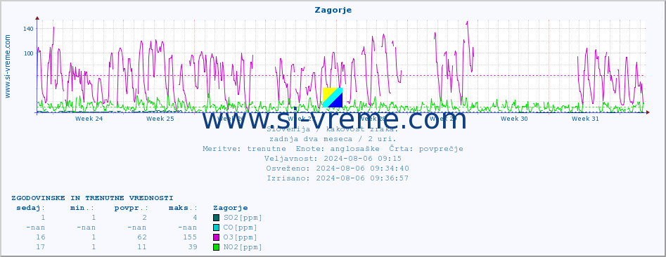 POVPREČJE :: Zagorje :: SO2 | CO | O3 | NO2 :: zadnja dva meseca / 2 uri.