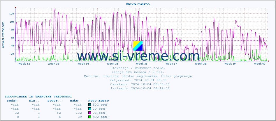 POVPREČJE :: Novo mesto :: SO2 | CO | O3 | NO2 :: zadnja dva meseca / 2 uri.