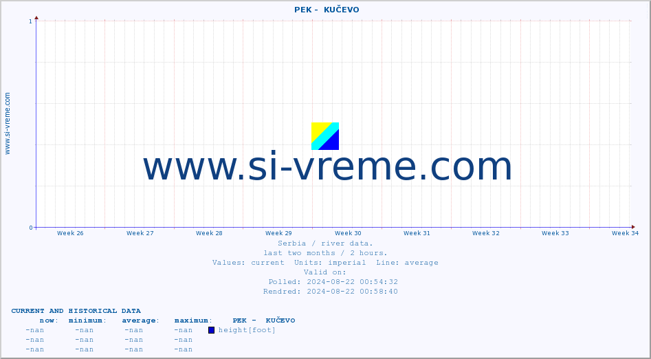  ::  PEK -  KUČEVO :: height |  |  :: last two months / 2 hours.