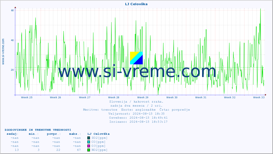 POVPREČJE :: LJ Celovška :: SO2 | CO | O3 | NO2 :: zadnja dva meseca / 2 uri.