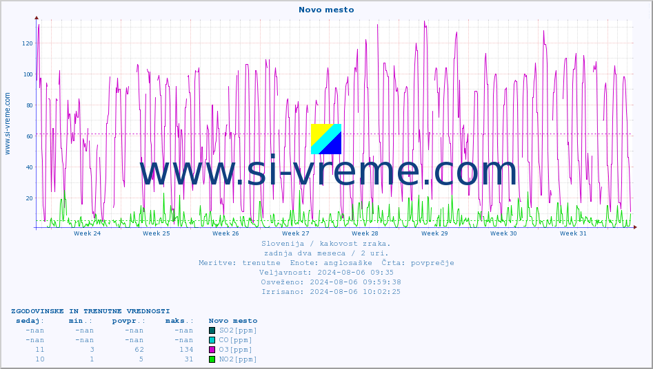 POVPREČJE :: Novo mesto :: SO2 | CO | O3 | NO2 :: zadnja dva meseca / 2 uri.