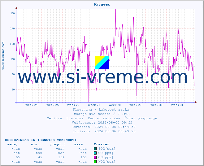 POVPREČJE :: Krvavec :: SO2 | CO | O3 | NO2 :: zadnja dva meseca / 2 uri.