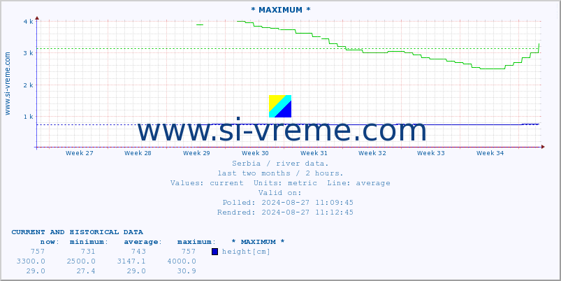  :: * MAXIMUM * :: height |  |  :: last two months / 2 hours.