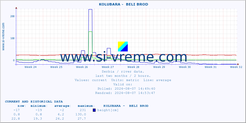  ::  KOLUBARA -  BELI BROD :: height |  |  :: last two months / 2 hours.