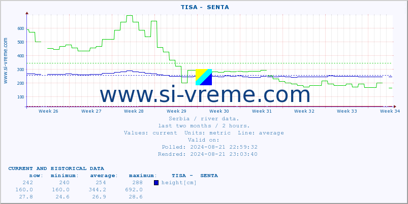  ::  TISA -  SENTA :: height |  |  :: last two months / 2 hours.