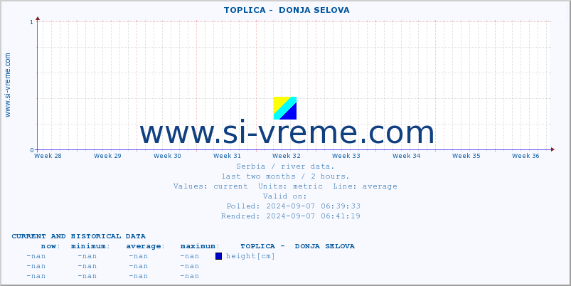  ::  TOPLICA -  DONJA SELOVA :: height |  |  :: last two months / 2 hours.