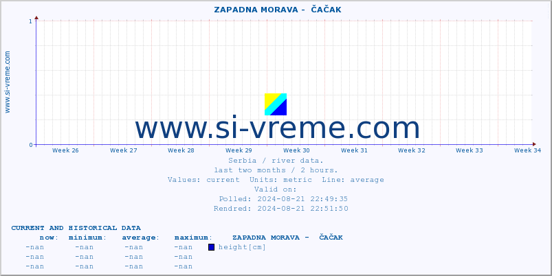  ::  ZAPADNA MORAVA -  ČAČAK :: height |  |  :: last two months / 2 hours.