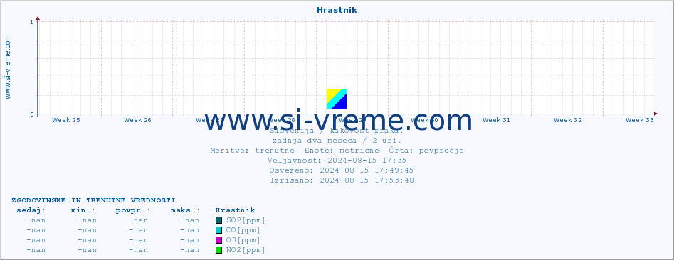 POVPREČJE :: Hrastnik :: SO2 | CO | O3 | NO2 :: zadnja dva meseca / 2 uri.