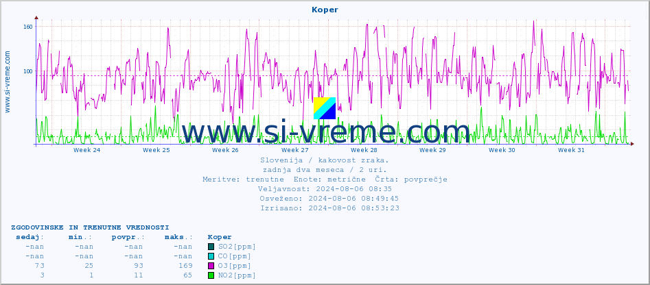 POVPREČJE :: Koper :: SO2 | CO | O3 | NO2 :: zadnja dva meseca / 2 uri.