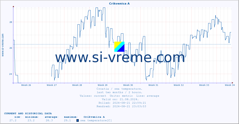  :: Crikvenica A :: sea temperature :: last two months / 2 hours.