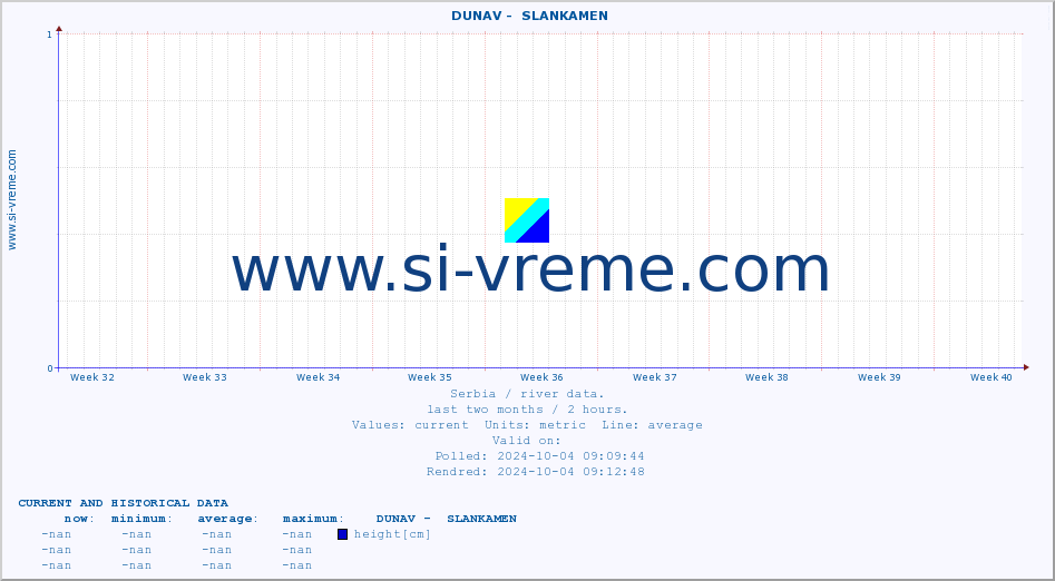  ::  DUNAV -  SLANKAMEN :: height |  |  :: last two months / 2 hours.