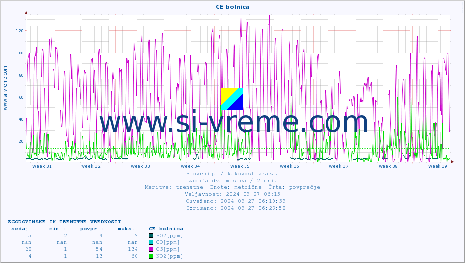 POVPREČJE :: CE bolnica :: SO2 | CO | O3 | NO2 :: zadnja dva meseca / 2 uri.