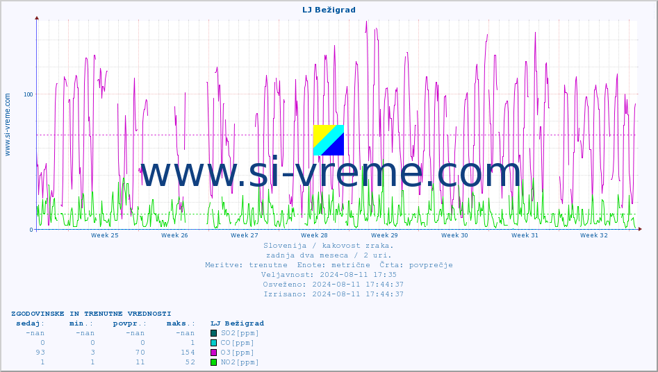 POVPREČJE :: LJ Bežigrad :: SO2 | CO | O3 | NO2 :: zadnja dva meseca / 2 uri.