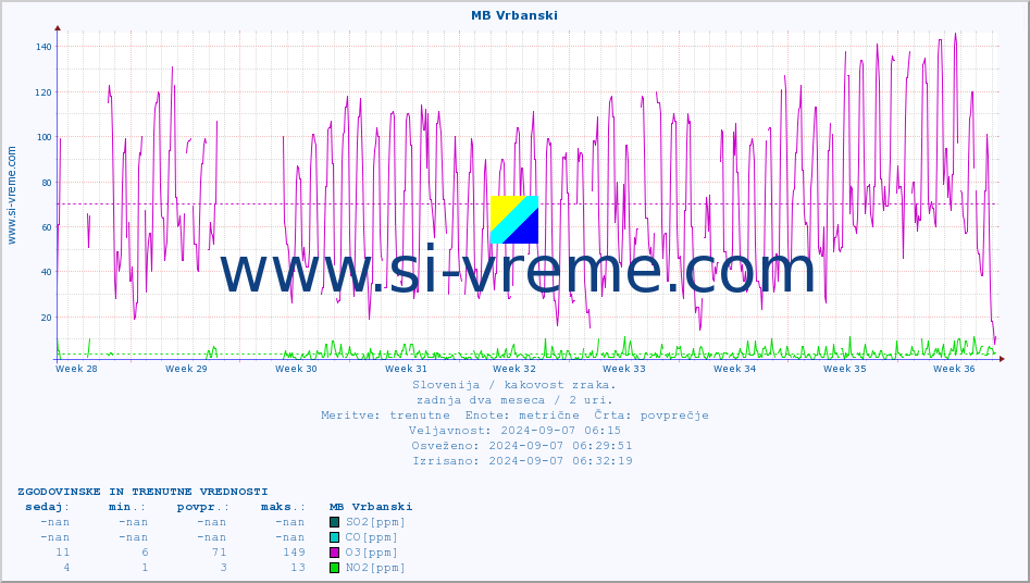 POVPREČJE :: MB Vrbanski :: SO2 | CO | O3 | NO2 :: zadnja dva meseca / 2 uri.