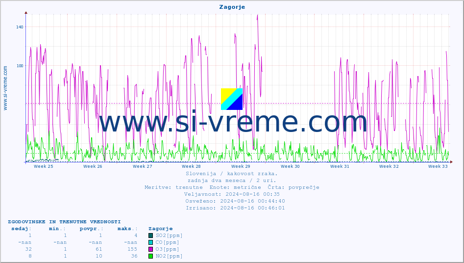 POVPREČJE :: Zagorje :: SO2 | CO | O3 | NO2 :: zadnja dva meseca / 2 uri.
