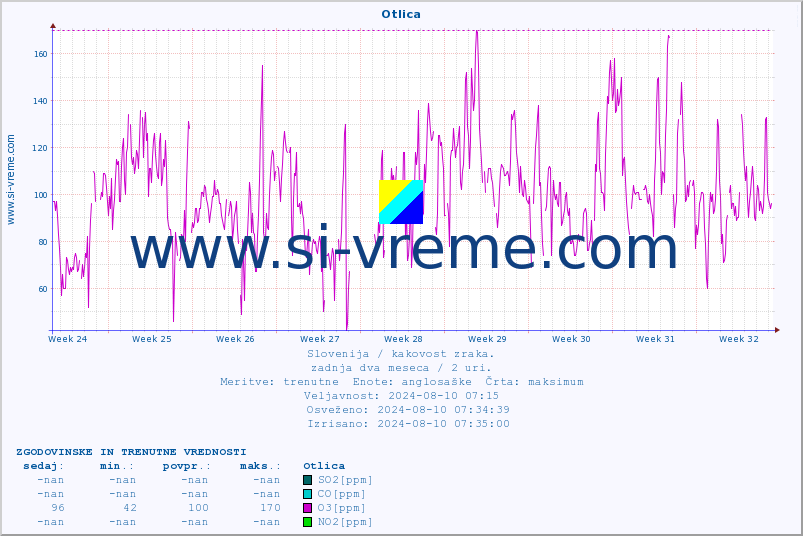 POVPREČJE :: Otlica :: SO2 | CO | O3 | NO2 :: zadnja dva meseca / 2 uri.