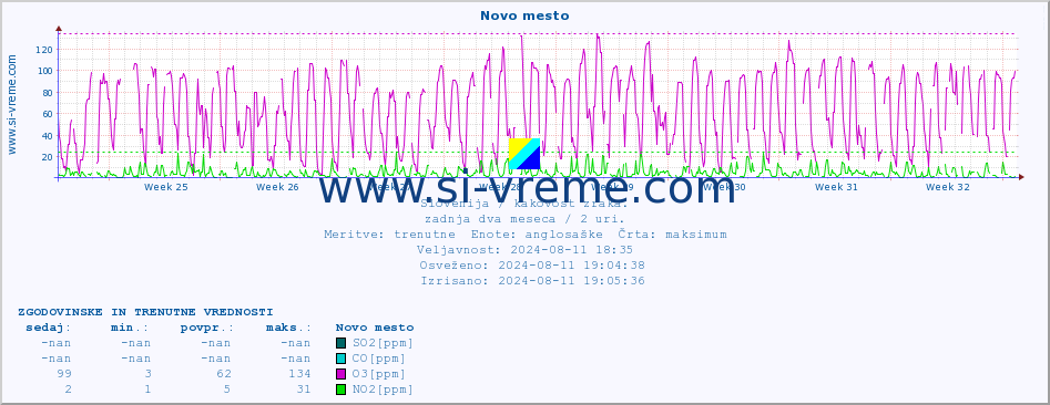 POVPREČJE :: Novo mesto :: SO2 | CO | O3 | NO2 :: zadnja dva meseca / 2 uri.